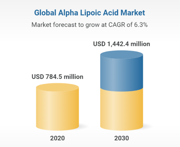 Alpha lipoic acid global market